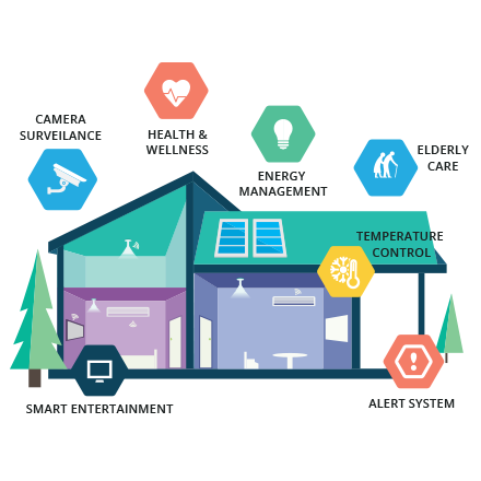 smart home